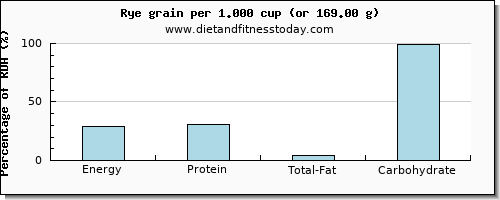 energy and nutritional content in calories in rye